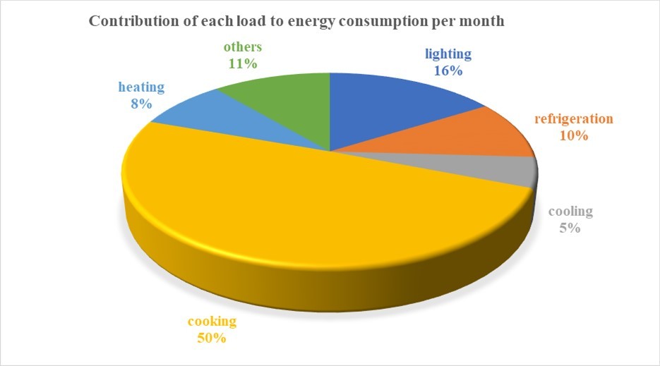 Percentage contribution of each load to energy consumption per month