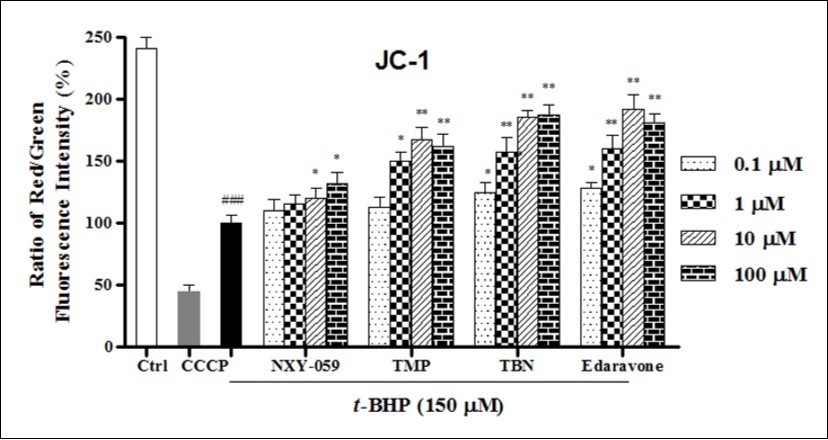 Evaluation of mitochondrial membrane potential against t-BHP impairment. CCCP served as a positive control. Data were presented as ratio of red / green fluorescence intensity relative to t-BHP treated only group. Significant: *p< 0.05,  **p<0.01 vs t-BHP only group. ### p < 0.001 vs control group. The results were the mean ± SD of four independent experiments.