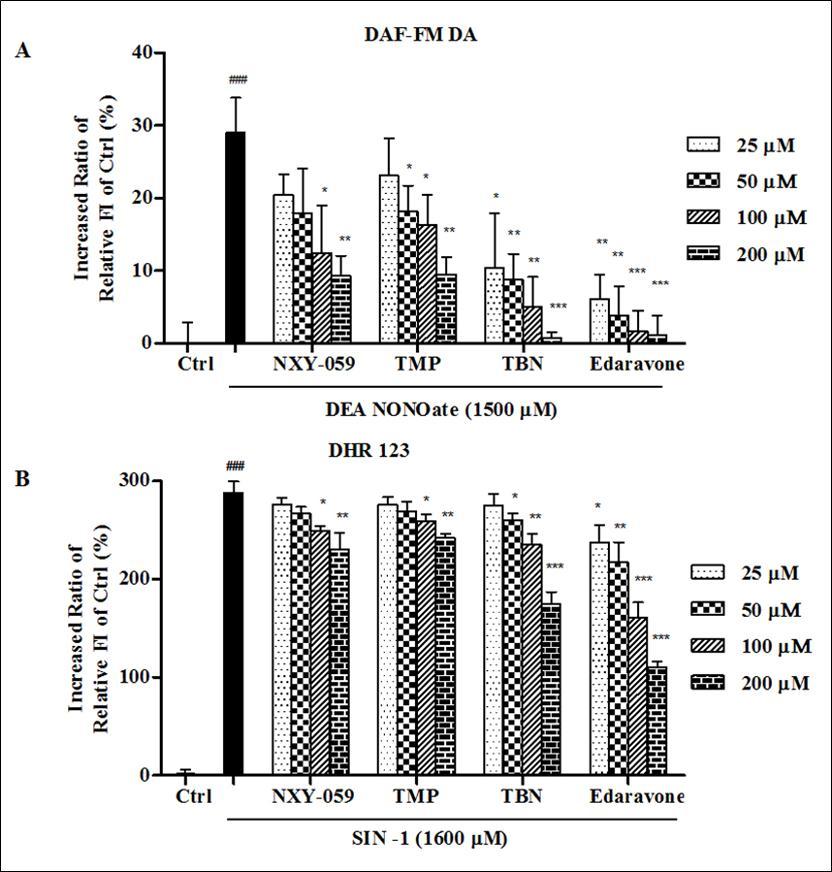 Radical-trapping effects against (A) NO and (B) ONOO– in H9c2 cells. Data were presented as the increased ratio of relative fluorescence intensity compared to control, the ratio of all columns minus control group while treating control as 100%. Significant: ### p < 0.001 vs control. * p < 0.05, ** p < 0.01, *** < 0.001 vs Model. The results were the mean ± SD of at least three independent experiments.