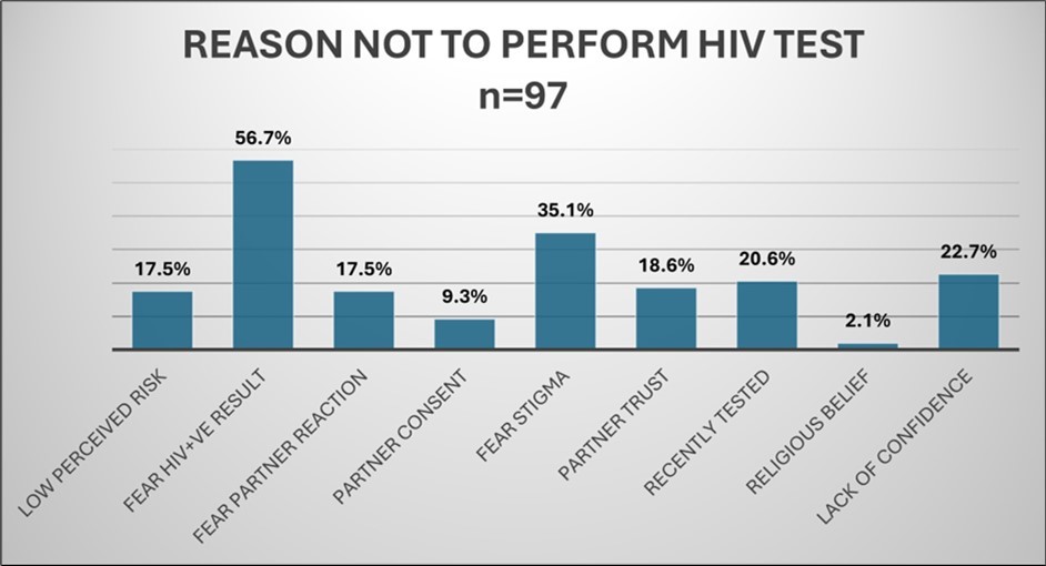 HIV Testing Acceptance (Reason not to perform HIV test)