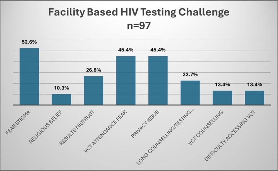 HIV Testing Acceptance (Facility Based HIV Testing Challenge)
