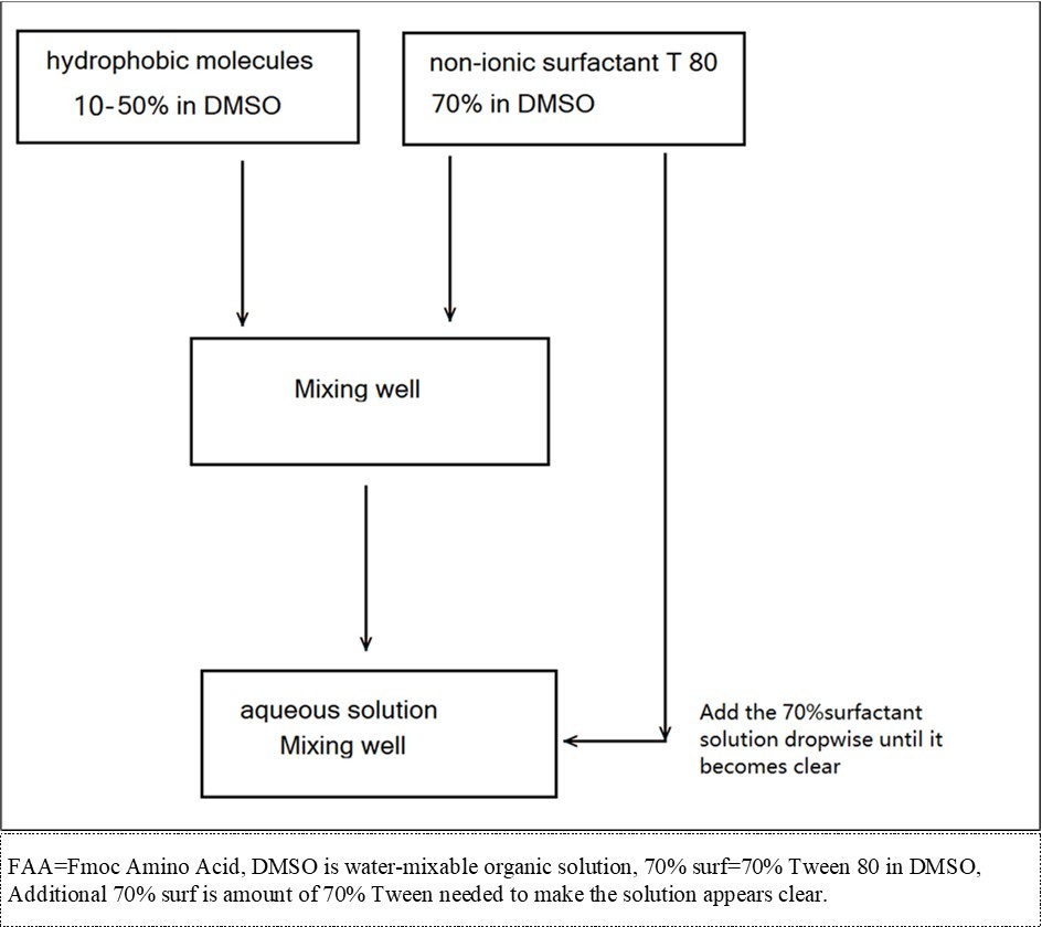 Diagram of dissolving hydrophobic molecules in aqueous solution