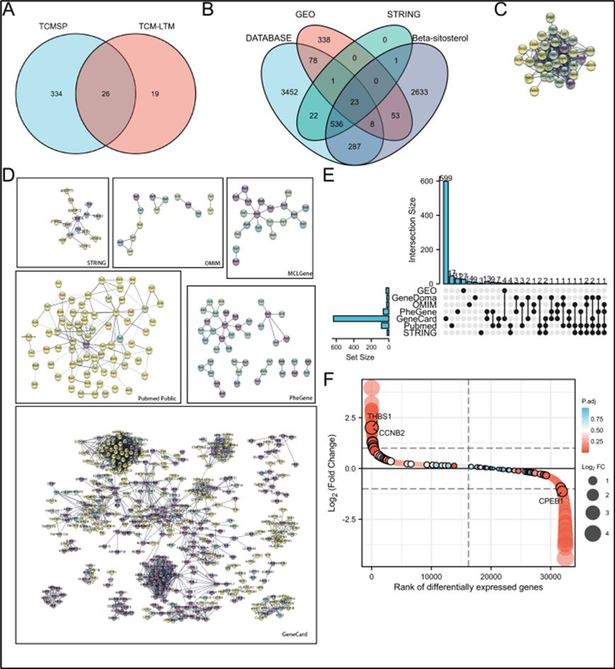 Network Construction and Analysis. 3A. 26 kinds of DR-treatment herbs from TCM and TCM-LTM. 3B. 23 genes about SIT treatment for DR. 3C-3F. Cluster of compound DR PP networks.