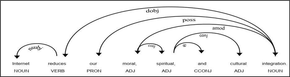 Phrasal complexity: Possessives per direct object