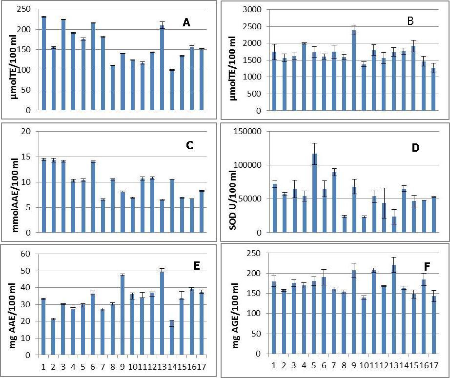 Antioxidant activity measured by various assays: DPPH (A), ORAC (B), red blood cell haemolysis (C), and xanthine/xanthine oxidase (D) and ascorbic acid (E) and total phenolic (F) contents in 17 orange juices. Mean and standard deviation (SD) calculated for each variable. TE=Trolox equivalent; AAE= ascorbic acid equivalent; GAE=gallic acid equivalent; SOD U=unities of superoxide dismutase