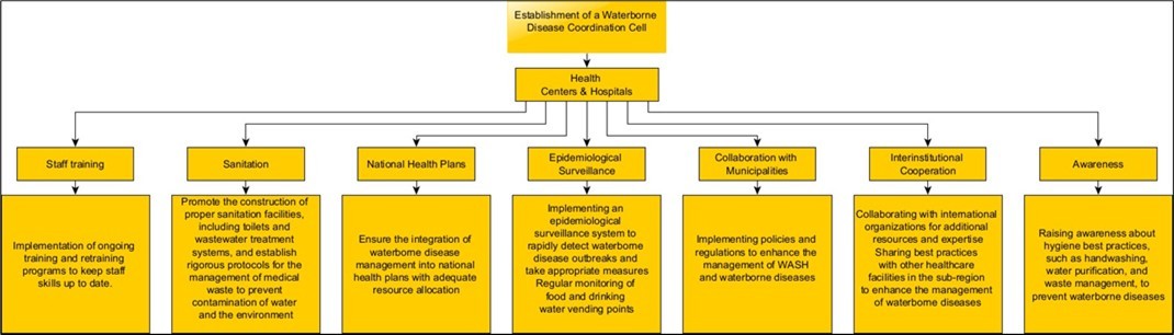Waterborne Disease Management Plan in Hospitals and Health Centers