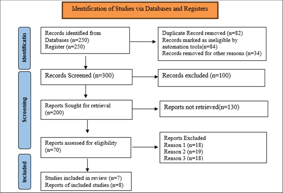 Prisma chart and selection process