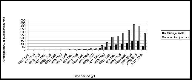 Scientific production in the area of vegetarian nutrition, by type of journal, since 1907 to 2013.