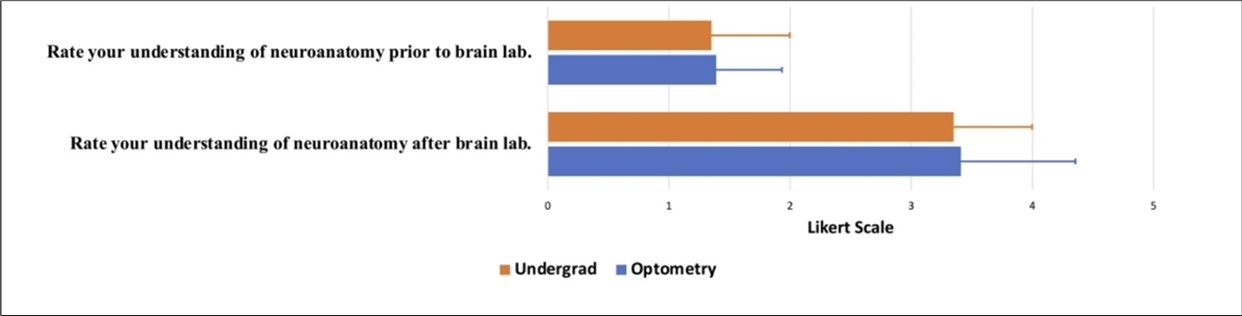 Post-course survey on participants' understanding of neuroanatomy prior to and after brain lab. The 5-point Likert scale is as follows: 0 = none, 1 = poor, 2 = average, 3 = good, and 4 = excellent. Results from the rating prior to the brain lab:                       Undergrad (orange) 1.35 ± 0.647, Optometry (blue) 1.39 ± 0.945. P-value= 0.194. Results from the rating after brain lab:                    Undergrad (orange) 3.35 ± 0.647 Optometry (blue) 3.41 ± 0.542. P-value= 0.308. Data is shown as Mean ± SD.