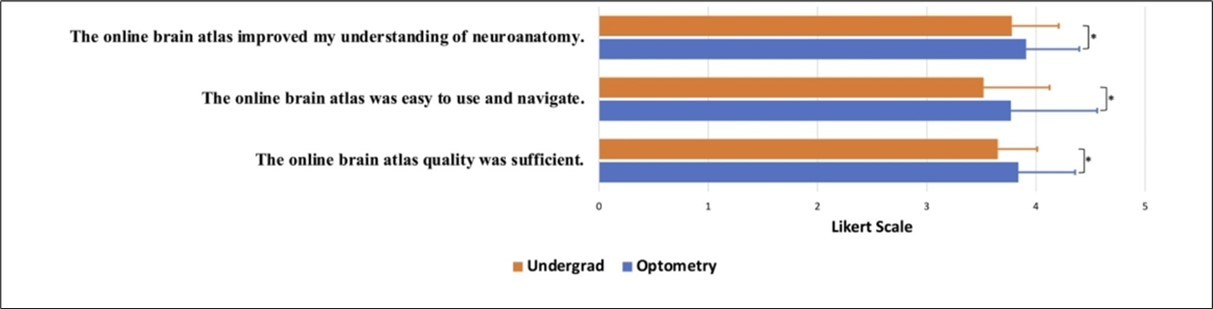 Post-course survey on participants' experience. The 5-point Likert scale is as follows: 0 = strongly disagree, 1 =                somewhat agree, 2 = neither agree or disagree, 3 = somewhat agree, and 4 = strongly agree. Results from the Likert rating of the online brain atlas improved my understanding of neuroanatomy. Undergrad (orange) 3.78 ± 0.518, Optometry (blue) 3.91± 0.362. P-value= 0.032. Results from the Likert rating of the online brain atlas were easy to use and navigate: Undergrad (orange) 3.52 ± 0.790, Optometry (blue) 3.77 ± 0.605. P-value= 0.048. Results from the Likert rating of the online brain atlas quality were sufficient: Undergrad (orange) 3.65 ± 0.0.487, Optometry (blue) 3.84 ± 0.428. P-value= 0.015. Data is shown as Mean ± SD.