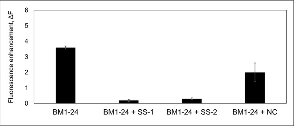 Thioflavin-T assays showing amyloid formation of BM1-24 and the mixture of BM1-24 with                   synthetic blocking peptides.
