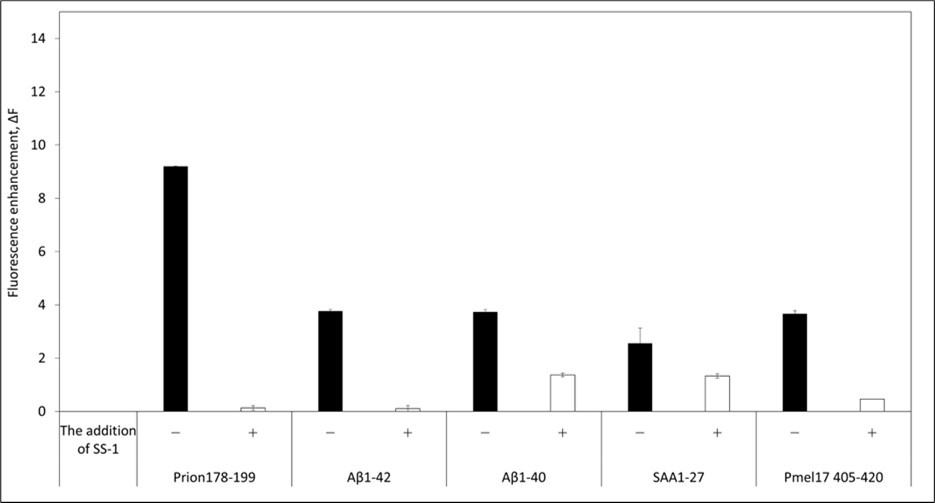 Thioflavin-T assays of amyloid fragments in the absence (open bars) and presence (shaded bars) of SS-1.