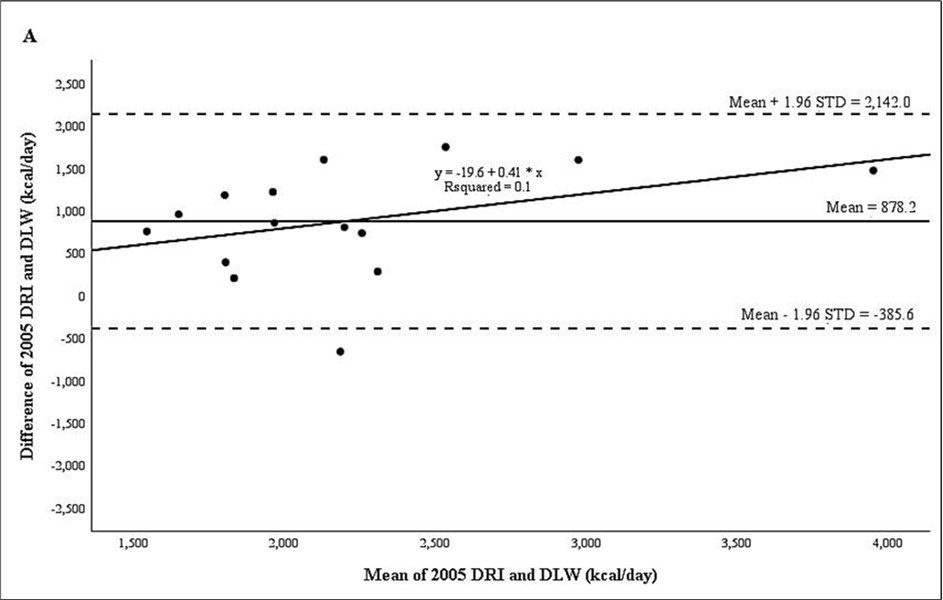 Bland & Altman graph of the difference between estimated energy requirement using the 2005 DRI 4 equation and total daily energy expenditure (TDEE) measured by doubly labeled water – DLW (kcal/day) for the 15 participants from Ribeirão Preto, São Paulo, Brazil.