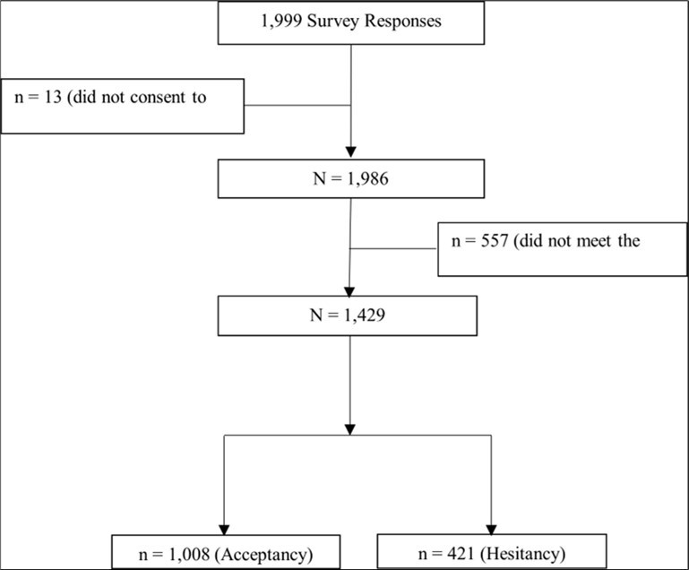 Flow diagram of the study sample size