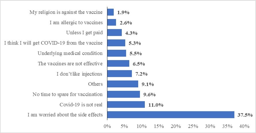 Reasons among the COVID-19 Vaccine Hesitant Participants