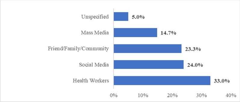 The most trusted source of information about the COVID-19 vaccine and Vaccination