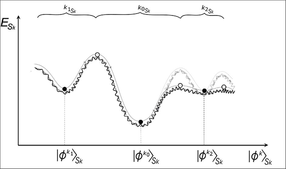 Schematic presentation of the memory attractors in the energy-state hypersurface of psychosomatic state of open macroscopic quantum-holographic acupuncture system / consciousness, as proposed quantum-holographic manifestations of psychosomatic disorders (hundreds of them being in primary psychosomatic diseases and thousands of them in their combinations according to acupuncture-based Tibetan traditional medicine, with therapeutic goal to balance / remove all unwilling side memory attractors in procedure traditionally recommended half a year). Then, in the context of holistic acupuncture-based and consciousness-based approaches and techniques 7, their goal would be bioresonant excitation of the target palpatory-painful / psychologically-traumatic memory attractors of acupuncture system / consciousness. That enables disordered initial memory attractors to be one by one resonantly excited (similar to annealing procedure in artificial neural networks 9), thus becoming shallower and wider on the account of deepening of (energy-dominating) memory attractor of the healthy quantum state (acupuncture palpatory painless / psychologically non-traumatic). This information of the healthy quantum state is then altogether quantum -holographically projected on lower quantum-holographic cellular level, thus changing the expression of genes in morphogenesis. Therefore, all holistic acupuncture-based & consciousness-based approaches and techniques could be treated as quantum-informational therapies, by imposing new healing boundary conditions in the energy-state space of the acupuncture system / consciousness.