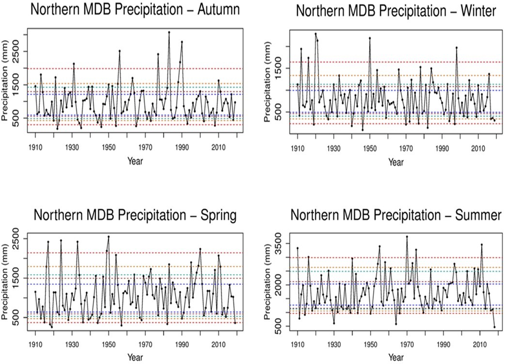 The total precipitation time series for the 8 observing stations in the Darling River catchment for the 1910–2019 period (a–d). The horizontal dashed lines indicate the 5th and 95th percentiles (red); 10th and 90th percentiles (orange); 15th and 85th percentiles (light blue); 20th and 80th percentiles (brown); and 25th and 75th percentiles (dark blue).