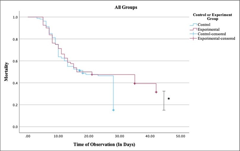 Omnibus analysis of tadpole survivability during chemically induced metamorphosis. Tadpoles survive longer when housed in dishes with a large surface area. The graph shows a Kaplan-Meier survival analysis of tadpoles in control round dishes (blue line; SA = 182 cm2; N = 160) versus tadpoles housed in experimental square dishes (red line; SA = 413 cm2; N = 80). Log-rank analysis of pooled over strata demonstrate a                     statistically significant decrease in mortality in the experimental square dishes compared to the control round dishes (*, P < 0.05).