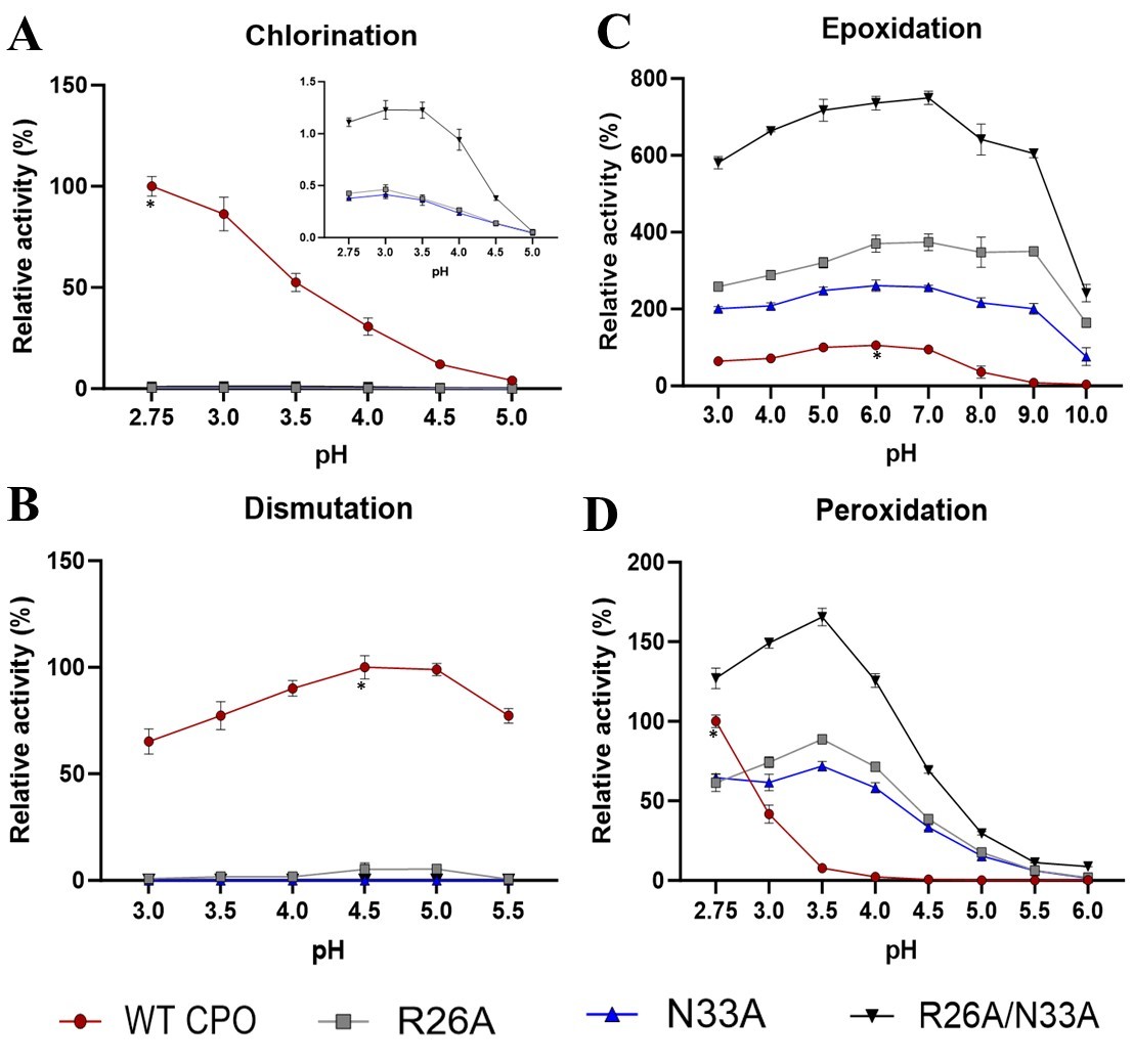 Relative catalytic activities of WT and mutant CPO: chlorination (A), dismutation (B), peroxidation (C), and                      epoxidation (D). * designates optimal activity of the WT and is taken to be 100%, other activities were calculated relative to the  optimal activity of WT CPO.