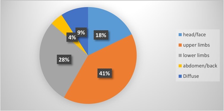Body parts affected by Unintentional injury in sampled population