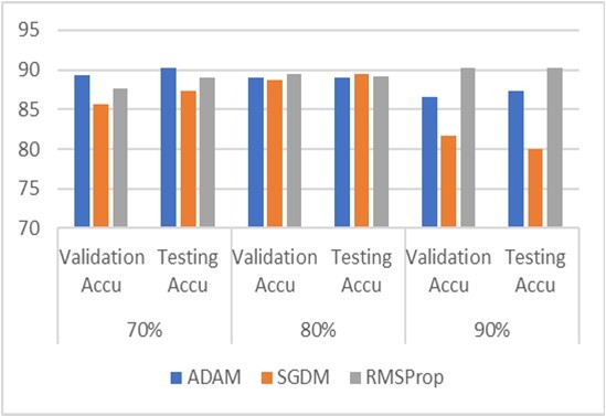 Performance metrics of VGG16