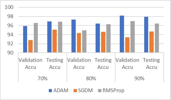 Performance Metrics of InceptionResNetV2