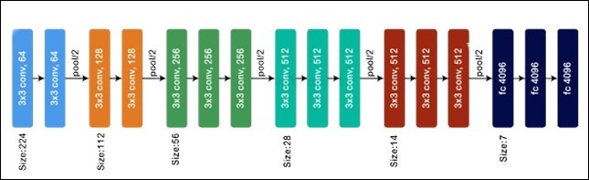 Architecture of Xception