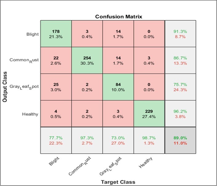 Confusion Matrix for VGG16 at 80% training rate