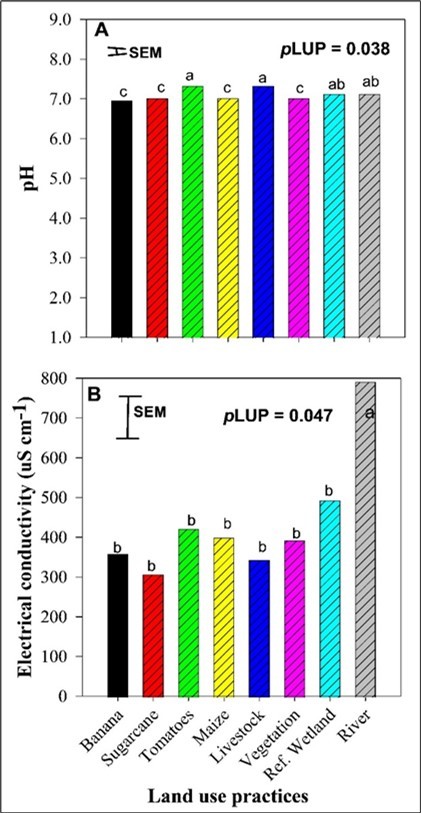Effect of land use practices on soil pH and electrical conductivity.