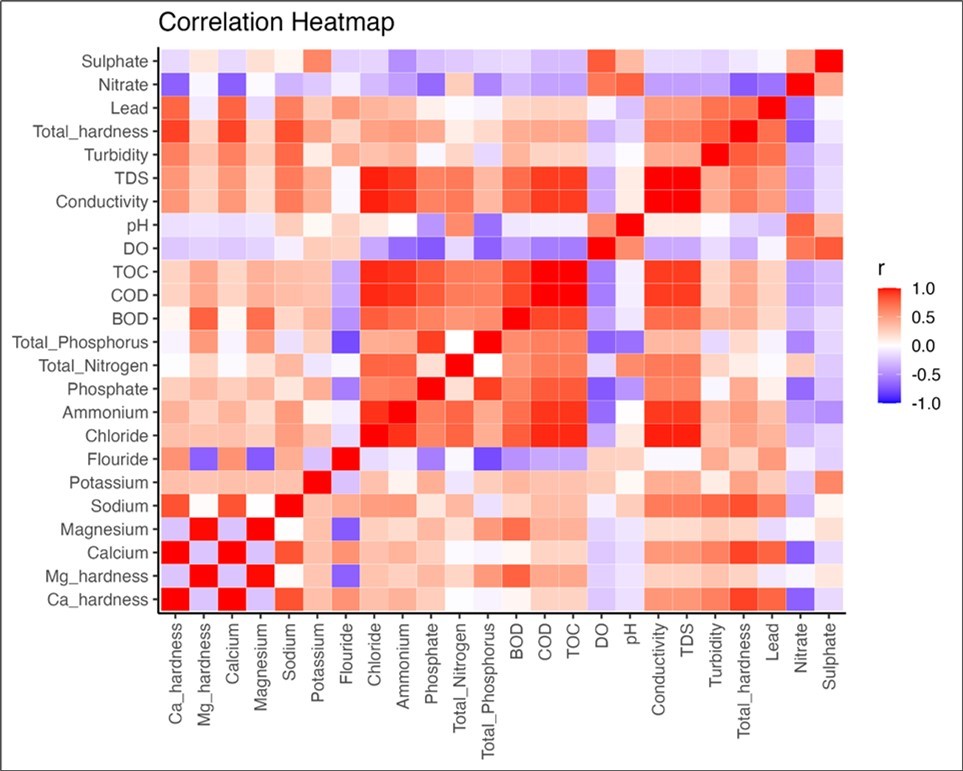 Correlation between water physicochemical parameters. The color intensities show the correlation coefficient where red implies positive correlation and blue implies  negative correlation.