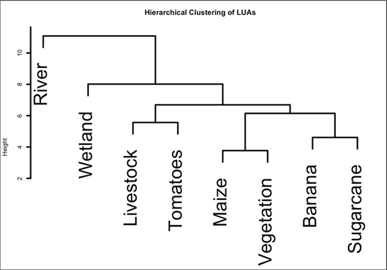Cluster analysis of water quality parameters across different land use             practices in Busega wetland.
