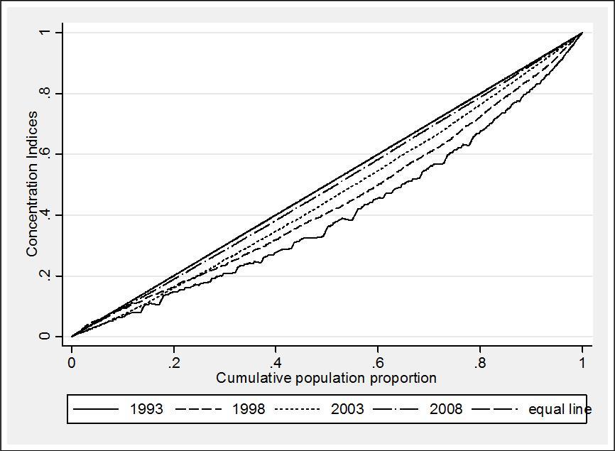 Standardized Concentration Curves for Utilization of Hospital Delivery in Rural China (1993-2008)