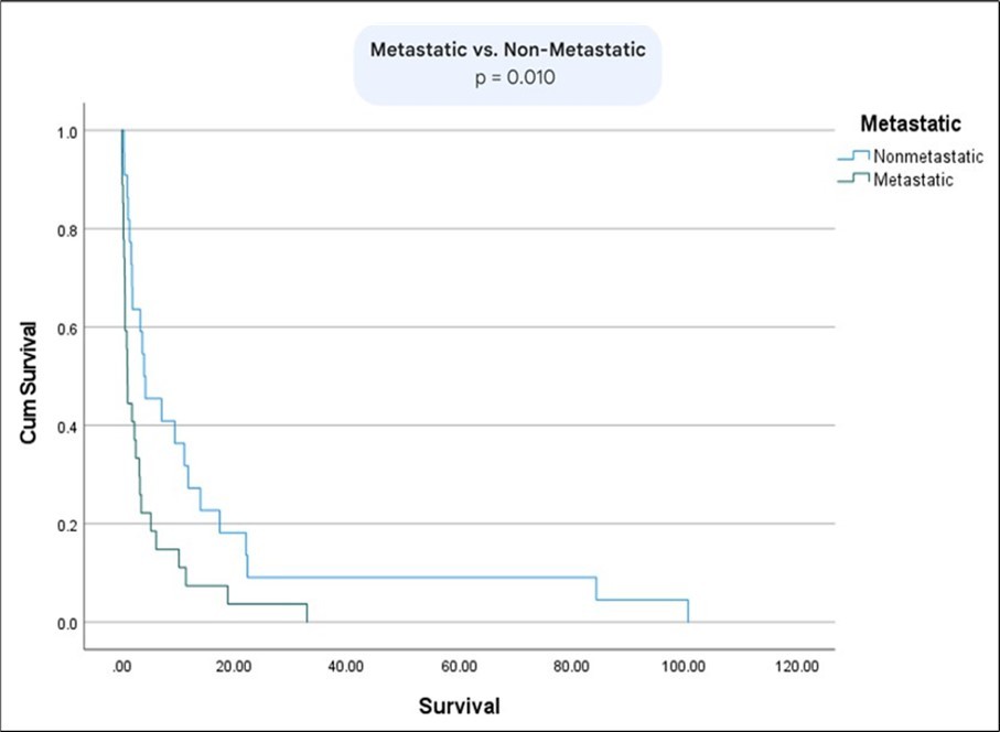 Kaplan Meier curve comparing survival between patients with metastatic vs non-metastatic disease.
