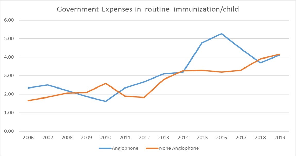 Government expenditure in routine immunization per child 2006-2019 Gavi eligible countries in Africa (21).
