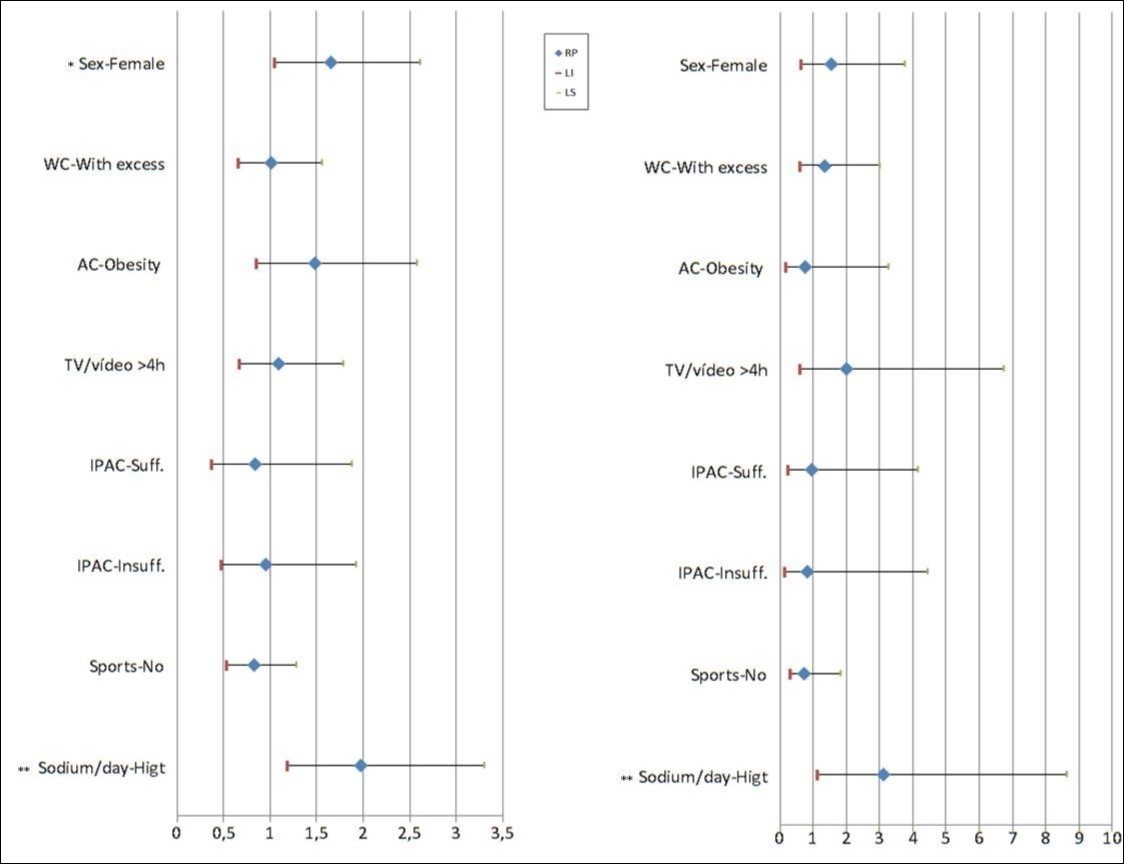 The factorsassociated with asthmaand asthma severityamong overweightwere identified with abivariate analysis. Waist circumference (WC), Arm circumference (AC), International Physical Activity Questionnaire (IPAQ), 95% confidence interval (CI95%), prevalence ratio (PR). Poisson regression: *bivariate analysis, ** multiple regression,†p<0,05.