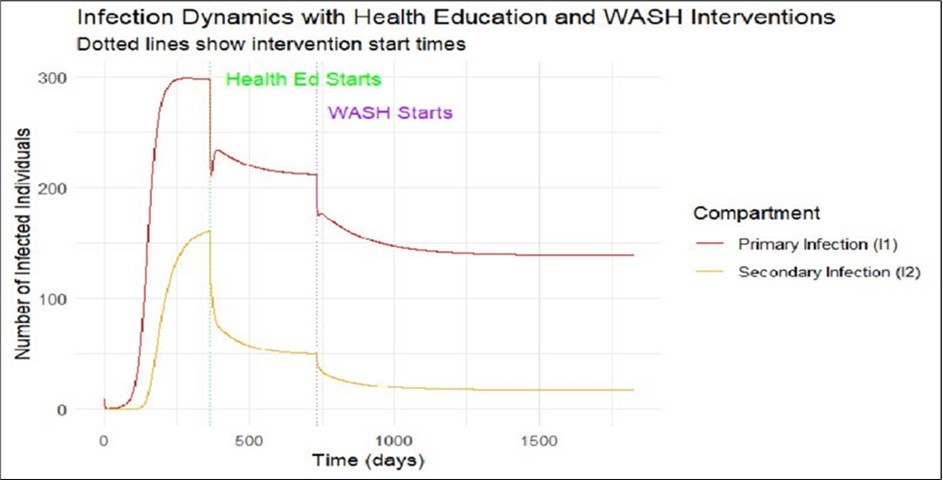 Health education and Wash
