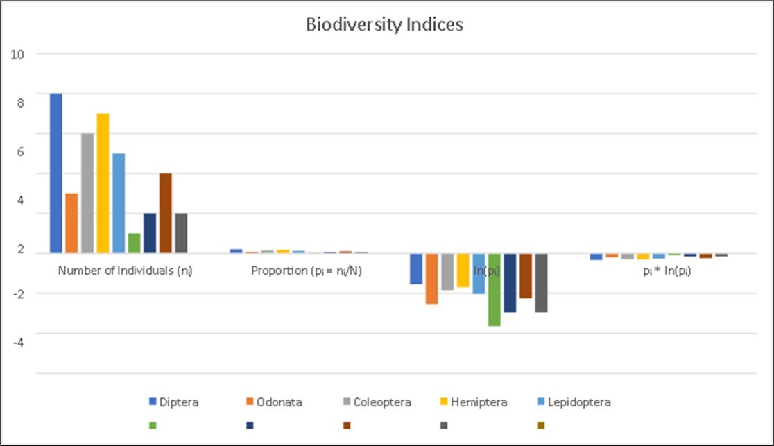 Biodiversity indices