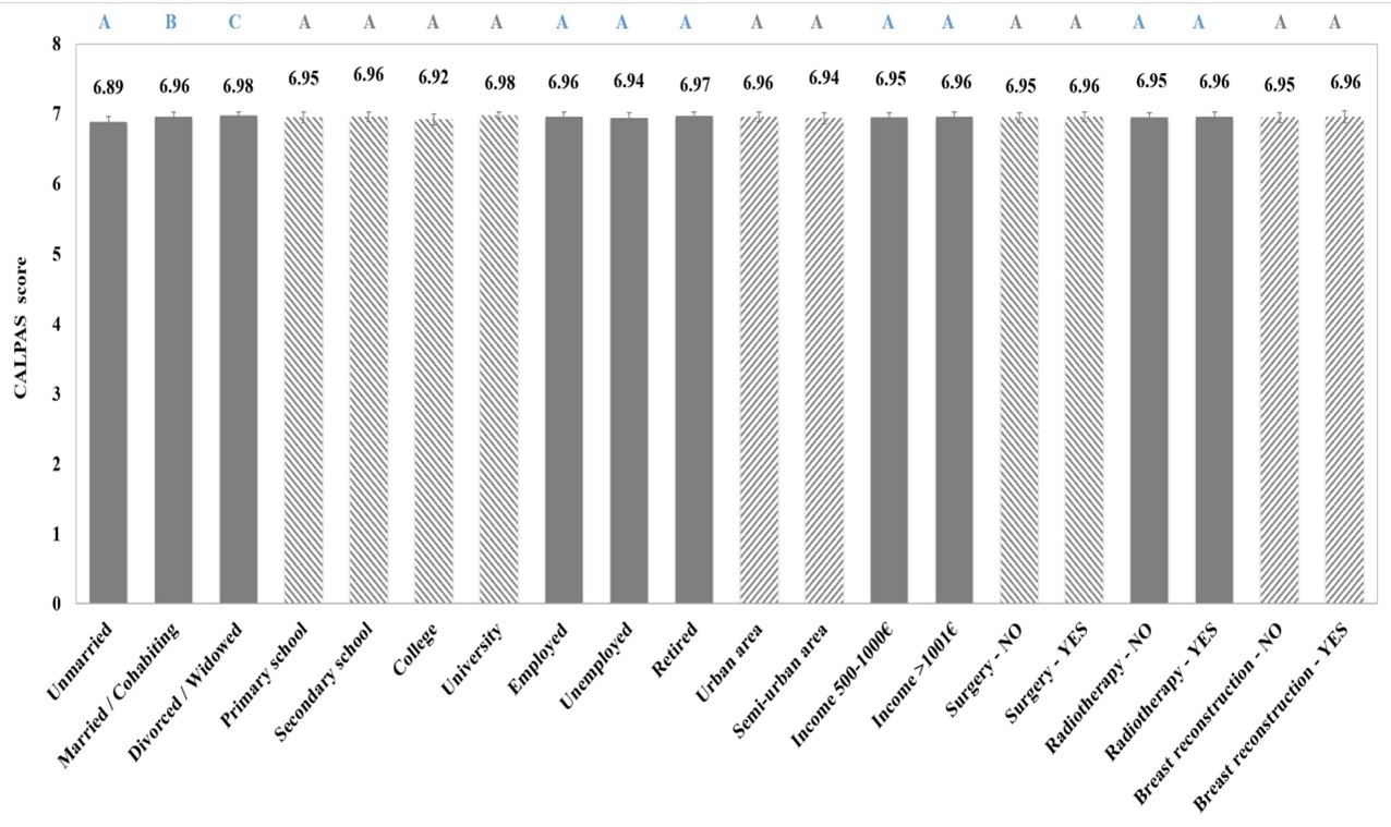 Effect of the socio-economic and medical factors on the CALPAS score of women with breast cancer (pre- intervention, N=188). Different letters above bars indicate statistically significant difference at p<0.05 between groups of each factor.