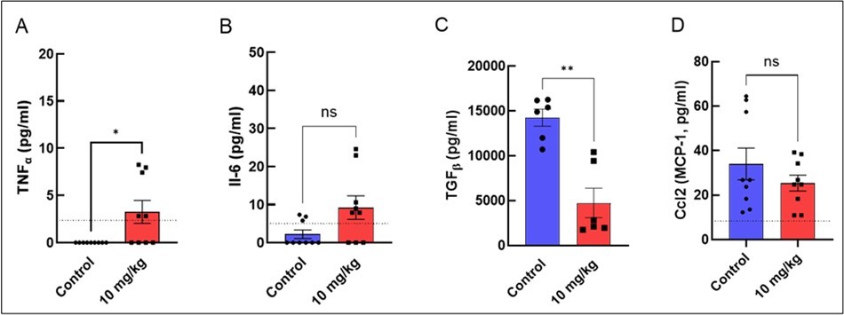 Oxaliplatin affects the level of pro-inflammatory cytokines A) TNFα and B) IL-6 as well as anti-inflammatory cytokines C) TGF-β and D) CCL2 (MCP-1). Means ± SEM. Unpaired T-tests. Dashed lines represent detection limits for each cytokine with the exception of TGF-β (0.94 pg/mL). * p<0.05, ** p<0.01