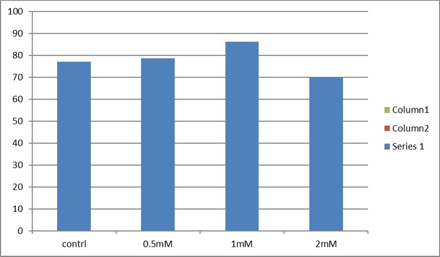 Figure 1. Effect of glutamine and glycine addition during vitrification on morphology of vitrified/warmed cow oocytes. The data is presented as mean ± SD. Different letters a, b, & c indicate a significant difference (P≤0.05) between treatment groups.