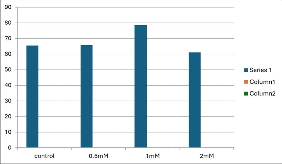 Figure 2. Effect of glutamine and glycine addition during vitrification on viability of vitrified/warmed cow oocytes. The data is presented as mean ± SD. Different letters a, b, & c indicate a significant difference (P≤0.05) between treatment groups.