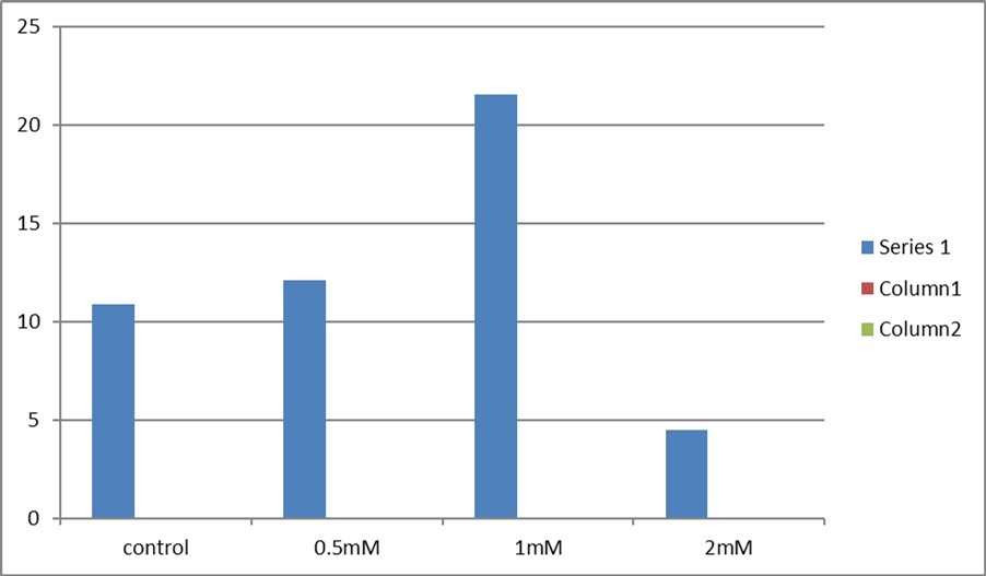 Figure 3. Effect of glutamine and glycine addition during vitrification on cleavage of vitrified/warmed cow oocytes. The data is presented as mean ± SD. Different letters a, b, c & d indicate a significant difference (P≤0.05) between treatment groups.