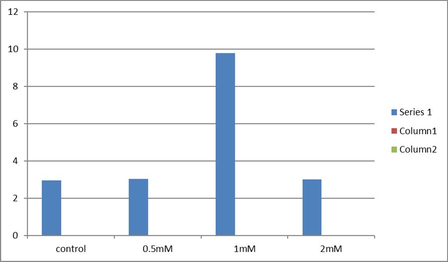 Figure 4. Effect of glutamine and glycine addition during Vitrification on blastocysts of vitrified/warmed cow oocytes. The data is presented as mean ± SD. Different letters a, b, & c indicate a significant difference (P≤0.05) between treatment groups.