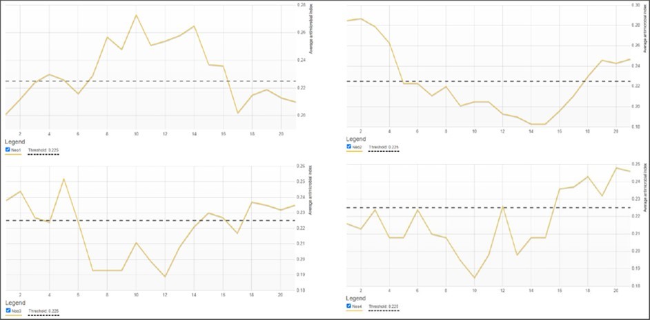 Figure 3. Antimicrobial prediction of Neo's peptides. The above chart shows the antimicrobial profile for the entered sequence(s). On the X-axis is reported the amino acid position in the protein and on the Y-axis the antimicrobial score at that position compared to the other two proteases.