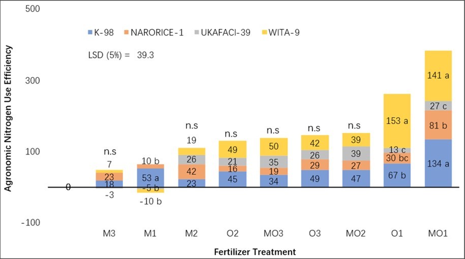 Figure 4. Comparison of aNUE of four irrigated lowland rice varieties grown with varying levels of N fertilizers from three sources: mineral (M), organic (O), and a combination of both mineral and organic (MO) fertilizers.