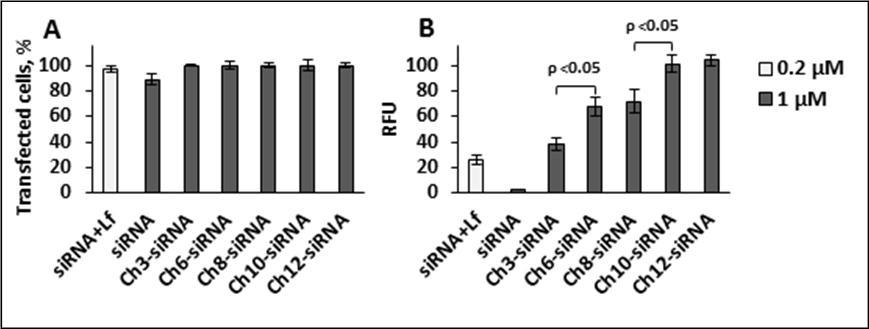 Cellular accumulation of Alexa 488-labeled cholesterol derivative of siRNAs containig linker with different length. The percentage of Alexa 488-positive cells in the population (%) (A) and the mean value of the cell fluorescence (RFU) (B) after incubation of K562 cells in the presence of corresponding siRNAs are shown. Data were obtained via flow cytometry. Fifteen thousand events were counted in each sample. Mean values (±SD) from three independent experiments are presented.
