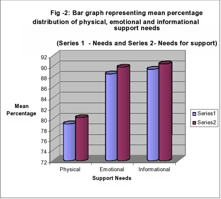 Bar graph representing mean percentage distribution of physical, emotional and 
informational support needs (Series 1 - Needs and Series 2- Needs for support)