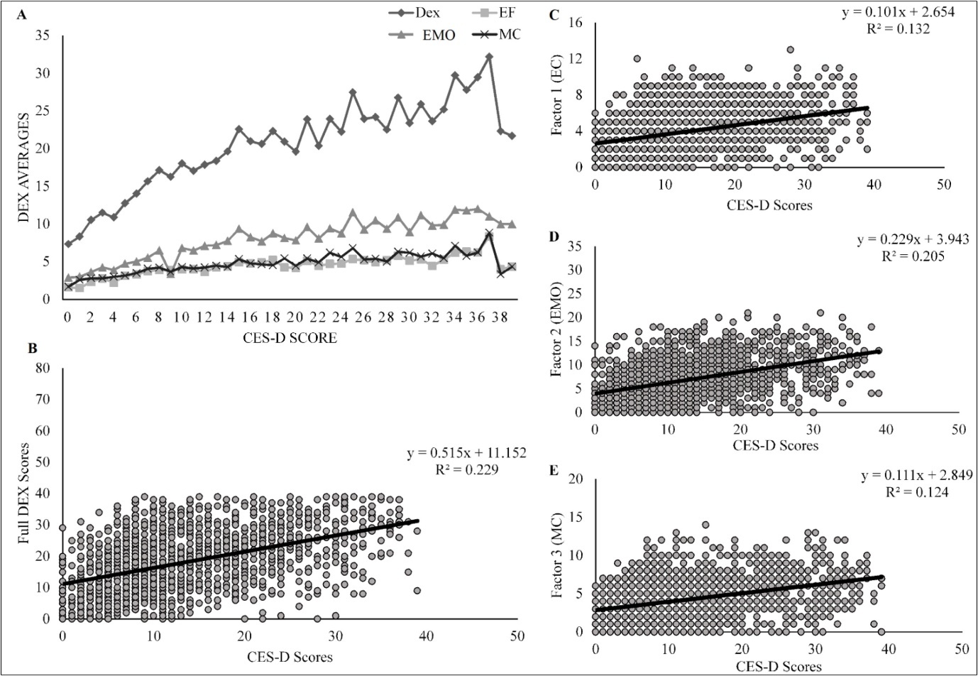 (A) CES-D Score compared to Average total Dex scores (Highest possible score = 80), Executive Function (EF) (Highest possible score = 16), Emotional/Behavioral Control (EC) (Highest possible score = 36), and Metacognition (MC) (Highest possible score = 20). (B) Scatterplot of All Scores of Depression Correlated with DexFull  (C) Scatterplot of All Scores of Depression Correlated with Factor 1 (EC) of Dex  (D) Scatterplot of All Scores of Depression Correlated with Factor 2 (EMO) of DEX (E) Scatterplot of All Scores of Depression Correlated with Factor 3 (MC) of DEX