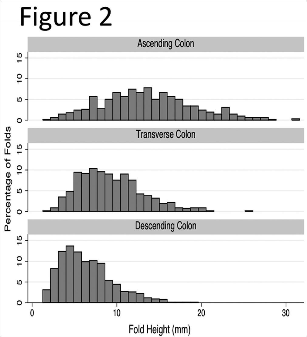 Distribution of Haustral Fold Heights in the Ascending, Transverse and Descnding Colon. Y-axis shows percentages of height in each colonic segment, respectively.